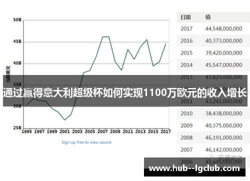 通过赢得意大利超级杯如何实现1100万欧元的收入增长